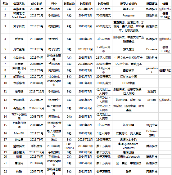 2015年互聯(lián)網(wǎng)游戲50強(qiáng)盤(pán)點(diǎn) 資本對(duì)市場(chǎng)的逆襲